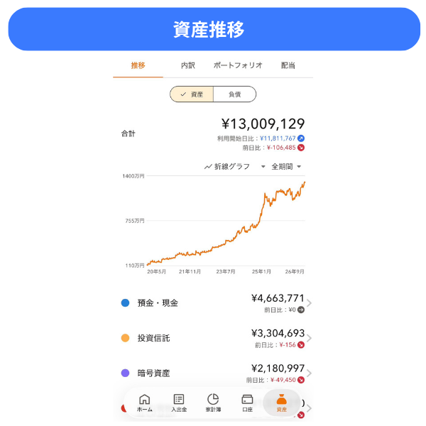 長期間利用していると、これまでの資産推移を振り返ることもできます。