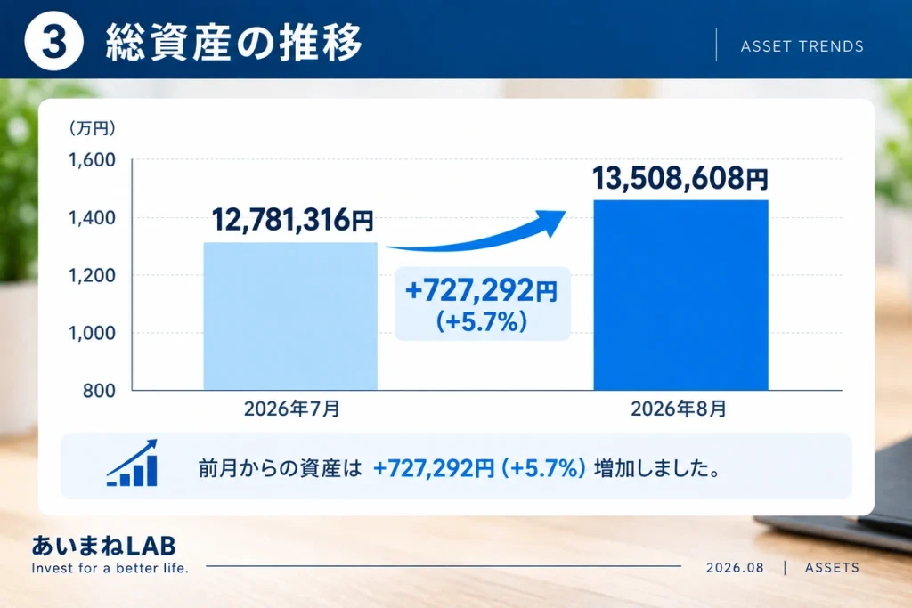 2026年7月から8月の総資産推移