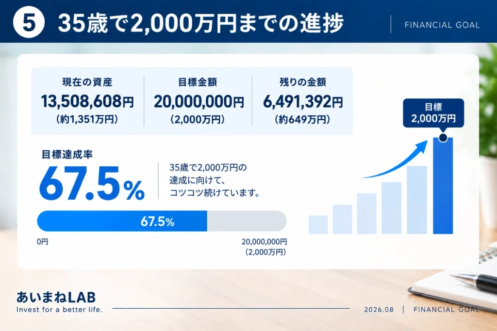 35歳で資産2000万円を目指す2026年8月の進捗状況