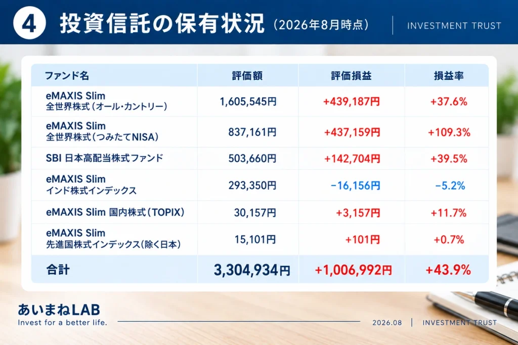 2026年8月の投資信託の保有状況と評価損益