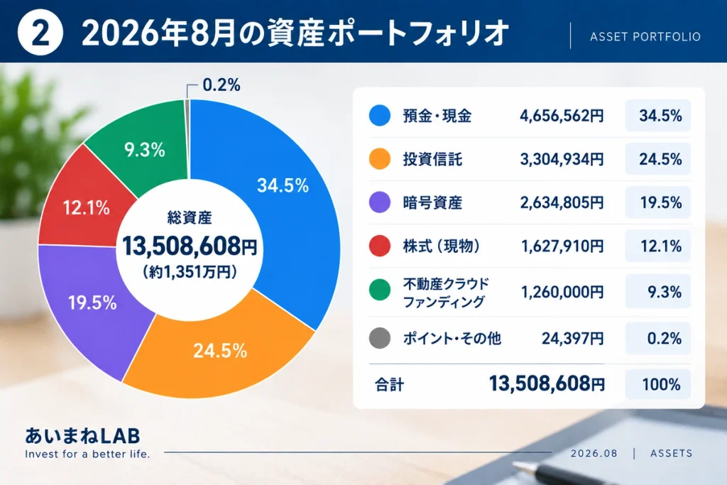 2026年8月の資産ポートフォリオと資産配分